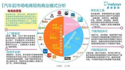 汽車后市場的新零售主義 技術開發(fā)驅動的服務革命
